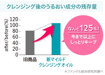 肌のうるおいをおとさない